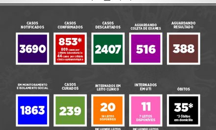 Itabuna registra 33 novos casos de Covid-19 nas últimas 24 horas