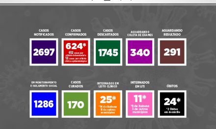 Itabuna tem 624 casos de Covid-19, 24 óbitos e 170 curas