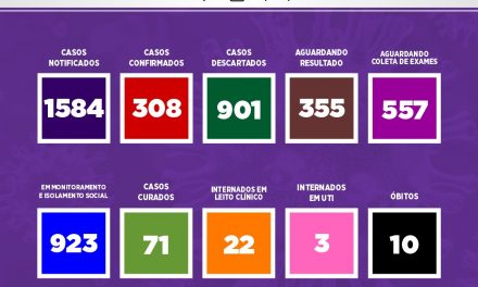 Itabuna atinge 308 casos confirmados, ultrapassa Ilhéus e é o segundo município com mais casos de Covid-19