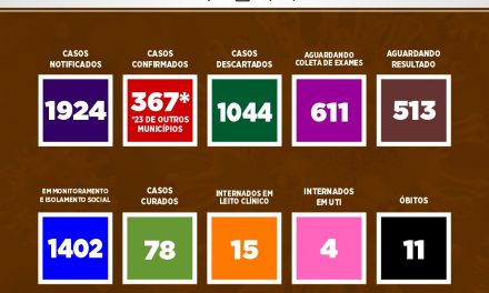 Itabuna atinge 344 casos confirmados de Covid-19 e número de óbitos chega a 11