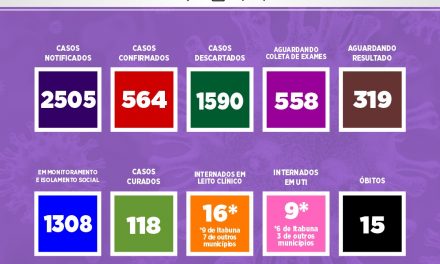 Itabuna anuncia 564 casos de Covid-19; Sesab diz que são 608