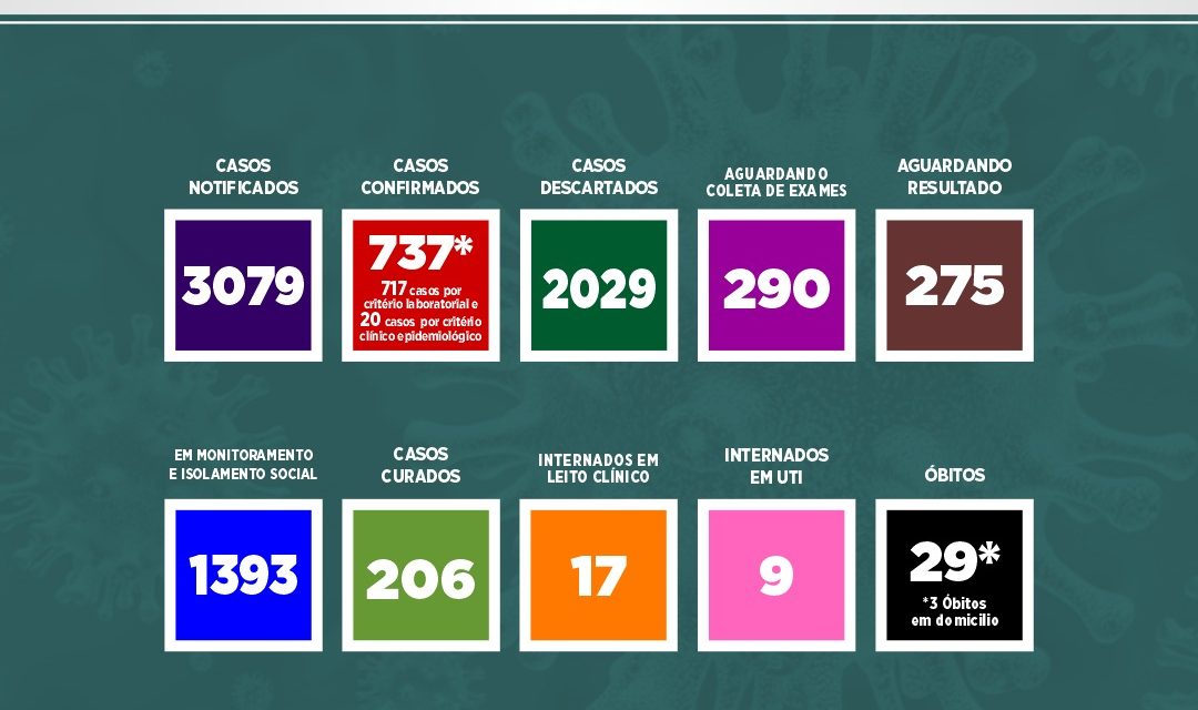 Bahia tem 14.204 casos de Covid-19 e 477 mortes; Itabuna chega a 737, com 29 óbitos