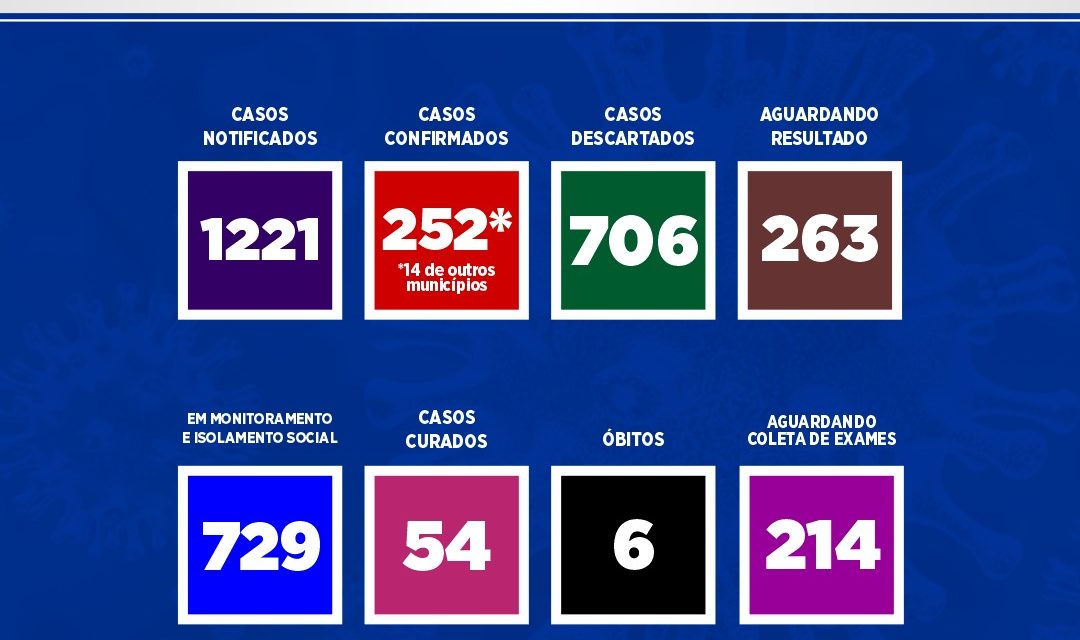 Casos de Covid-19 explodem em Itabuna, que já registra 252 casos e seis óbitos