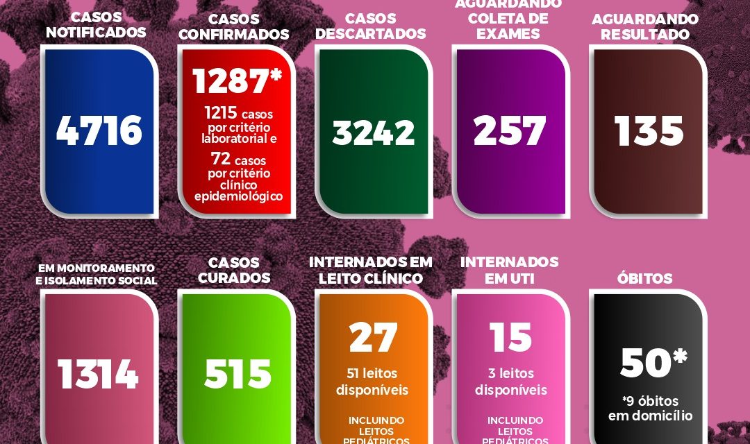 Itabuna tem 1.287 casos de Covid-19 e 515 pessoas curadas