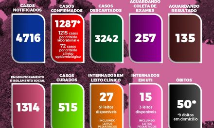 Itabuna tem 1.287 casos de Covid-19 e 515 pessoas curadas