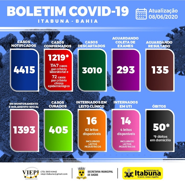 Itabuna: casos de Covid-19 chegam a 1.219 nesta segunda; 50 mortes são registradas