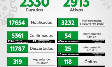 Casos de Covid-19 chegam a 5.361 em Itabuna; 118 pessoas já morreram da doença no município