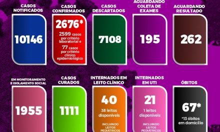 Itabuna contabiliza 2.676 casos confirmados de Covid-19