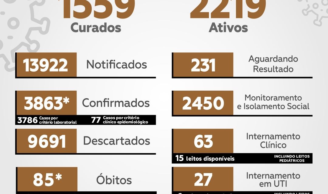 Mais 92 casos de Covid-19 são registrados nas últimas 24 horas em Itabuna