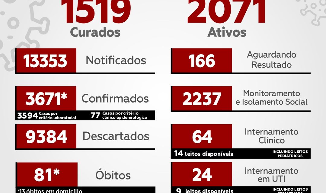 Dos 3.671 casos de Covid-19 registrados em Itabuna, mais de 2 mil estão ativos