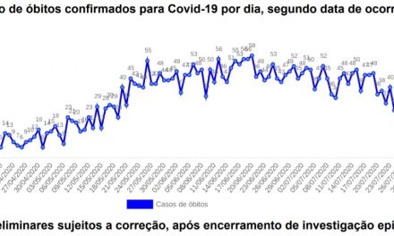 Número de óbitos da Covid-19 vem caindo na Bahia