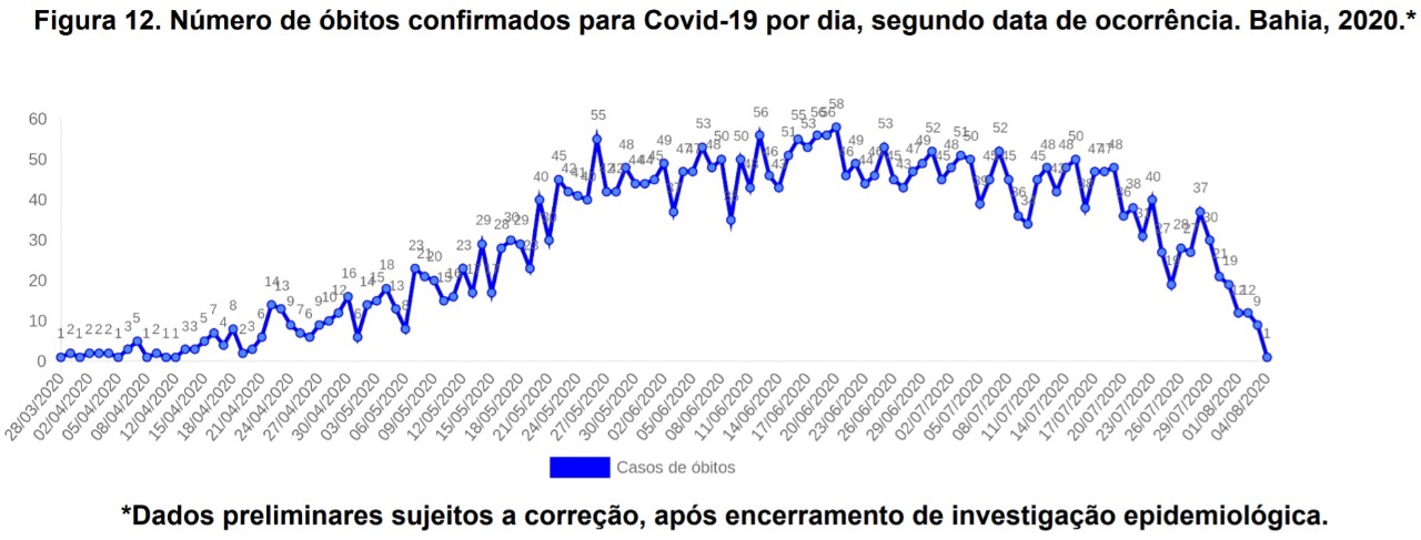 Número de óbitos da Covid-19 vem caindo na Bahia