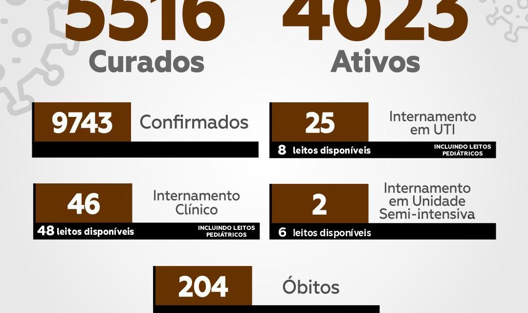 Itabuna registra 9.743 casos de Covid-19 e 204 mortes