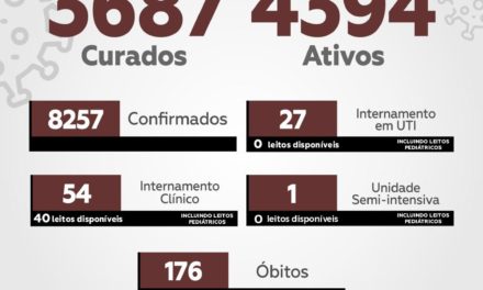 Casos de Covid-19 saltam para 8.257 em Itabuna; município registra 176 mortes