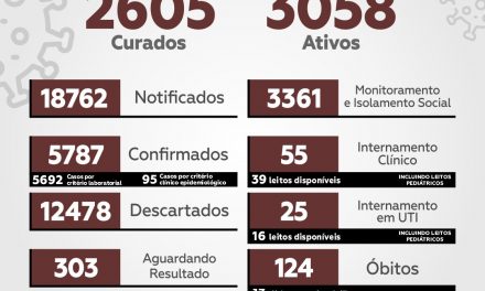 Itabuna contabiliza 5.787 casos de Covid-19 e 124 mortes