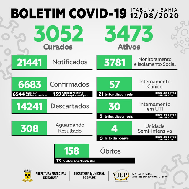 Itabuna registra 101 novos casos de Covid-19 e mais três mortes