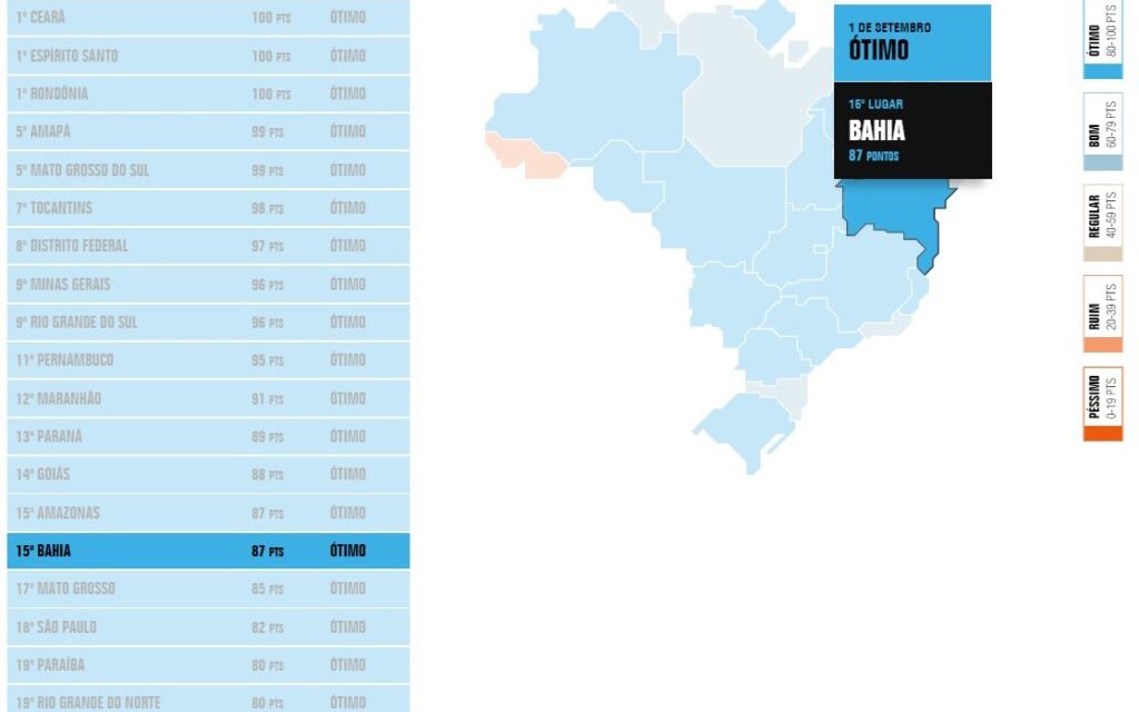 Nota da Bahia volta a crescer em ranking da Transparência Internacional