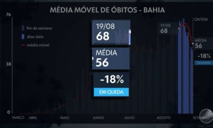 Bahia entra na lista de estados com queda na média móvel de mortes diárias por Covid-19
