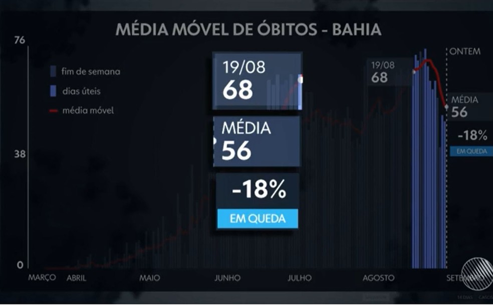 Bahia entra na lista de estados com queda na média móvel de mortes diárias por Covid-19