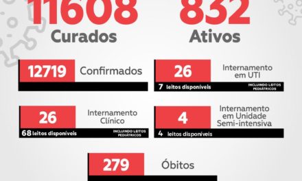 Covid-19: casos ativos continuam em queda em Itabuna e atingem o menor número desde junho