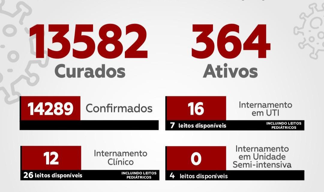 Itabuna: casos ativos de Covid-19 sobem para 364; município já registra 343 mortes pela doença