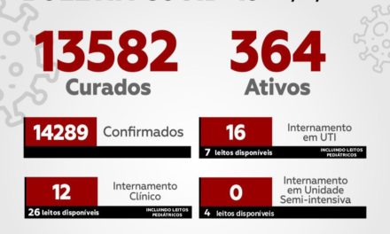 Itabuna: casos ativos de Covid-19 sobem para 364; município já registra 343 mortes pela doença