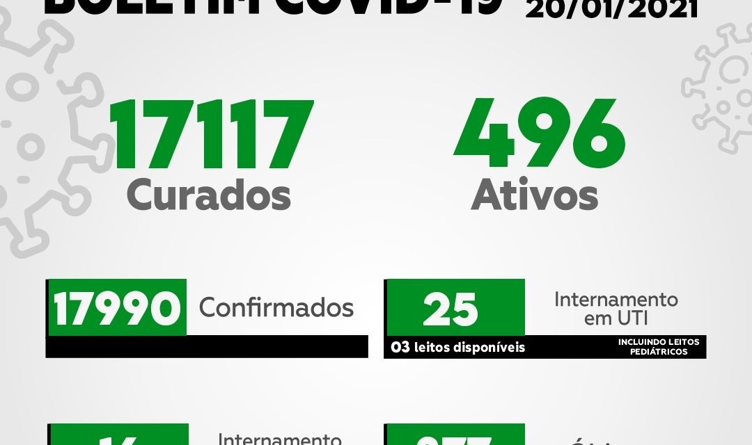Itabuna contabiliza 496 casos ativos de Covid-19