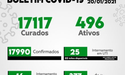 Itabuna contabiliza 496 casos ativos de Covid-19