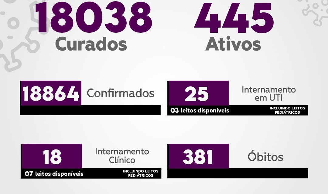 Itabuna registra 64 novos casos de Covid-19 nas últimas 24 horas