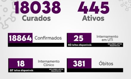 Itabuna registra 64 novos casos de Covid-19 nas últimas 24 horas
