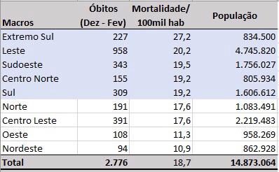Coronavírus: Extremo-Sul tem taxa de mortalidade 45% superior a média da Bahia