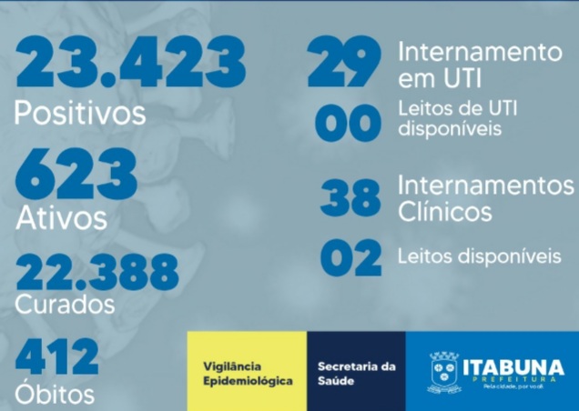 Com 623 casos ativos de Covid-19, Itabuna segue sem leitos de UTI disponíveis