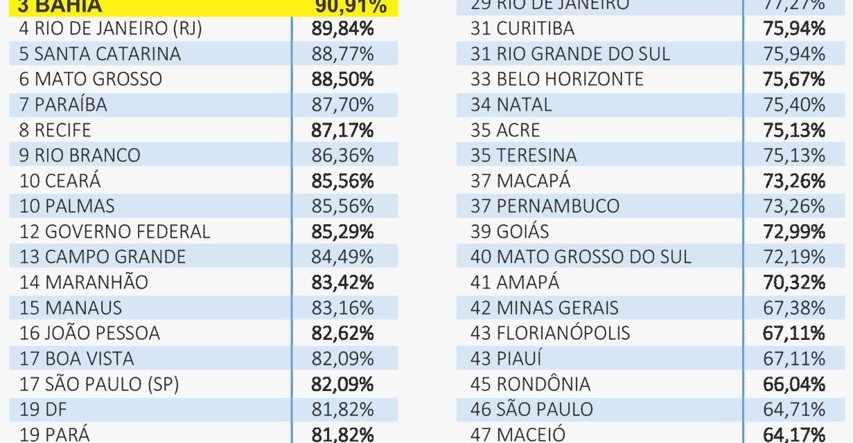 Portal Transparência Bahia está entre os líderes do país em ranking da USP