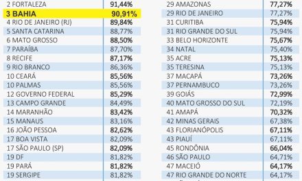 Portal Transparência Bahia está entre os líderes do país em ranking da USP